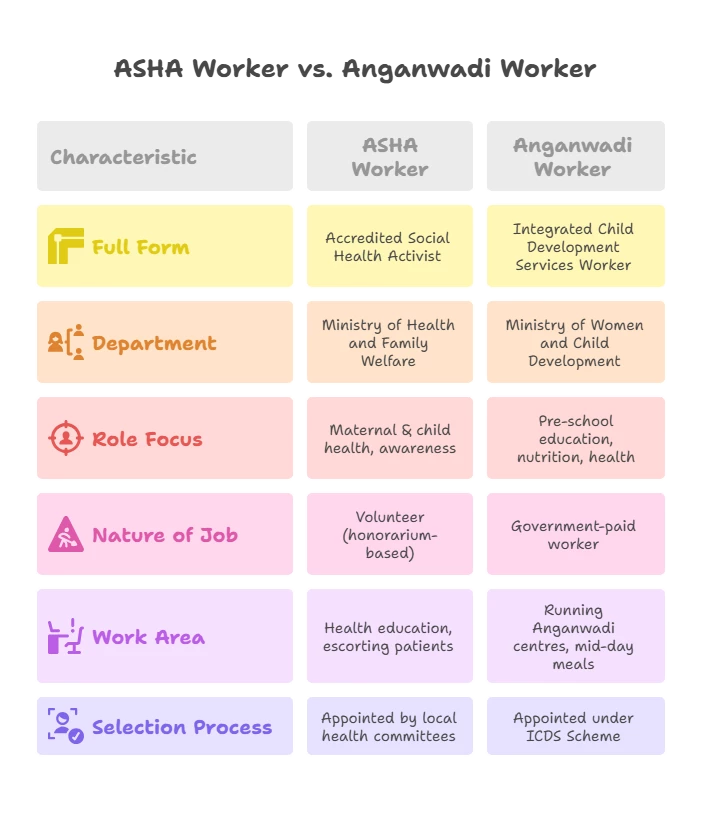 Asha Worker and Anganwadi worker difference